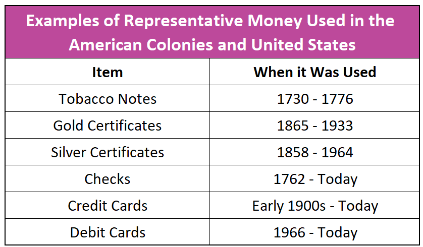 Representative Money chart